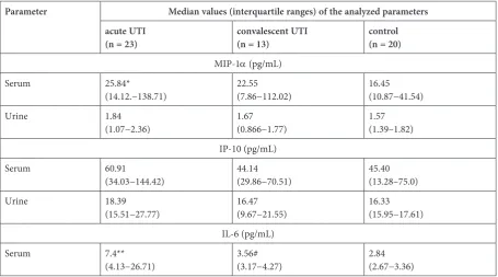 Fig. 1. Correlation between the serum concentration of MIP-1α and IP-10 in children with urinary tract infec-tions during the acute phase of the disease (Sr = 0.522, p = 0.01)