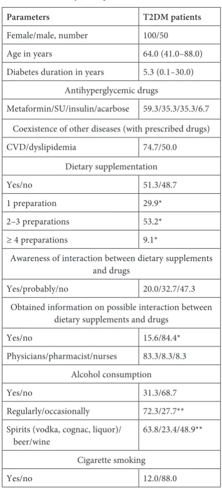 Table 1. Characteristics of T2DM patients (n = 150) enrolled in the study (% of patients)
