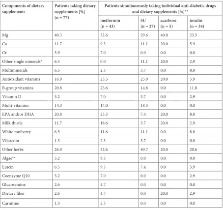 Table 2. The frequency of simultaneous use of individual anti-diabetic drugs and dietary supplements (% of patients)