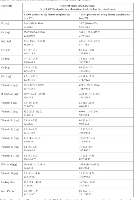 Table 3. Nutrient intake by T2DM patients using and not using dietary supplements 
