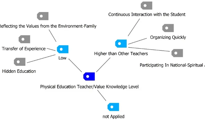 Figure 8.  Expressions about physical education teachers’ level of knowledge on values education 