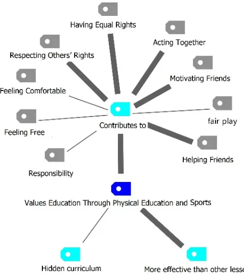 Figure 3.  Physical education teachers´ opinions about teaching values through physical education 