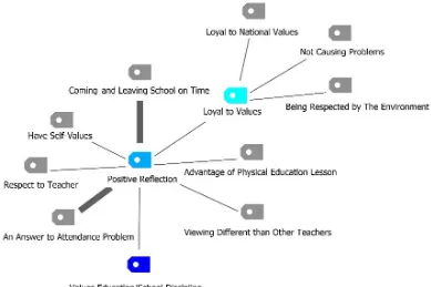 Figure 4.  Physical education teachers’ values about the reflection of values teaching on school discipline 