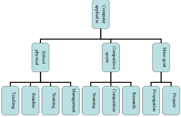 Figure 1 shows the structural diagram about computer's function during the sports science research after its THE STRUCTURE ANALYSIS OF THE COMBINATION OF COMPUTER AND SPORTS develop sensing equipment to track the training, etc [4]