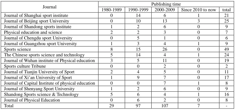 Table 2. The time and frequency of the publication of the articles about the combination of computer and sports  