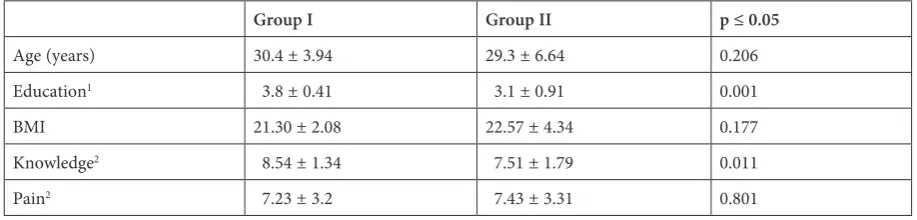 Table 1. Age, education and knowledge of childbirth in the examined postpartum women of both groups (p ≤ 0.05)