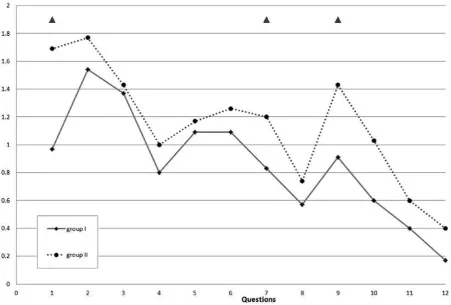 Fig. 1. Comparison of mean number of points scored for particular questions in the 12-item General Health Questionnaire (GHQ-12) in both groups