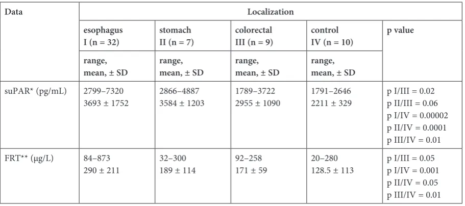Table 3. The serum concentration of suPAR and FRT in patients with alimentary tract carcinoma according to stage of the disease