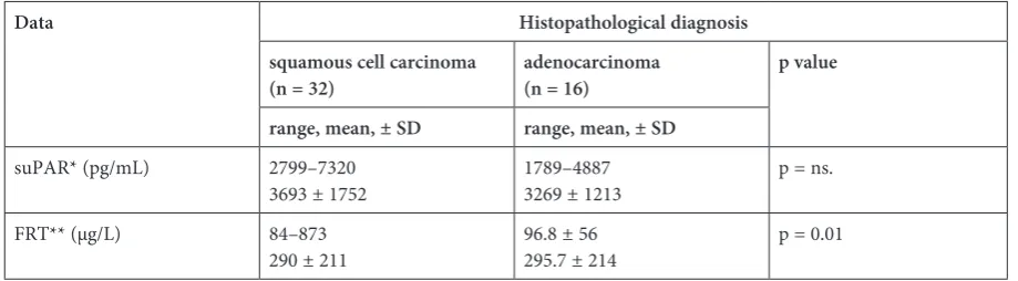 Table 4. The serum concentration of suPAR and FRT in patients with alimentary tract carcinoma qualified for surgery or palliative therapy