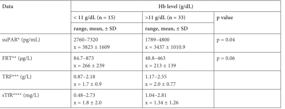 Table 6. The serum concentration of suPAR, and FRT, TRF and sTfR in patients with alimentary tract carcinoma in relation to the level of hemoglobin