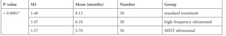 Table 2. Changes in edema