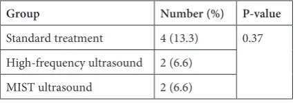 Table 5. Recurrence of VLUs after 6-month follow up