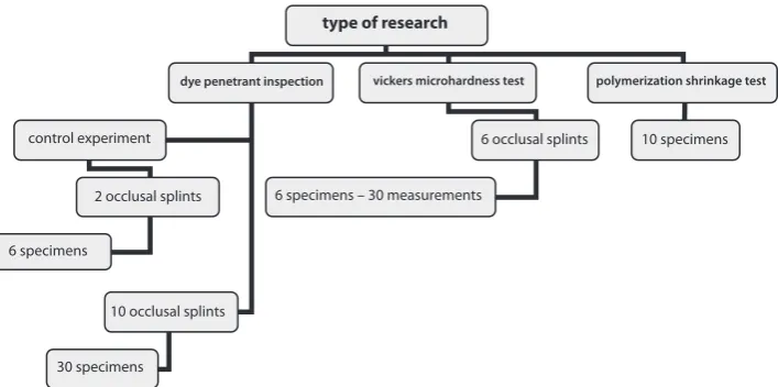 Fig. 1. The flowchart presents the number of occlusal splints and specimens used in the study