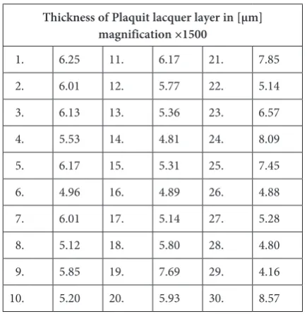 Table 1. Plaquit lacquer thickness obtained among  30 randomly selected locations on different samples