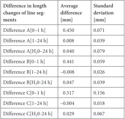 Table 4. Average values and standard deviation of length differences of line segments A, B and C obtained during the polymerization shrinkage test under changing envi-ronmental conditions and time