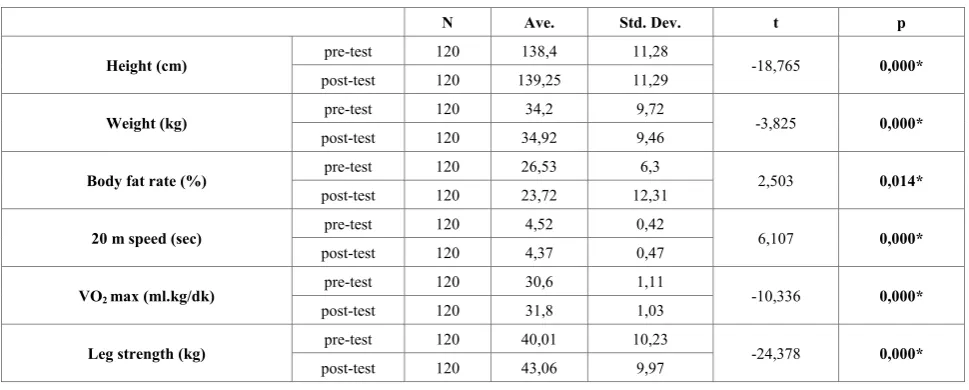 Table 3.  Comparison of Pre-test and Post-test Data of the Rope-Jump Group 