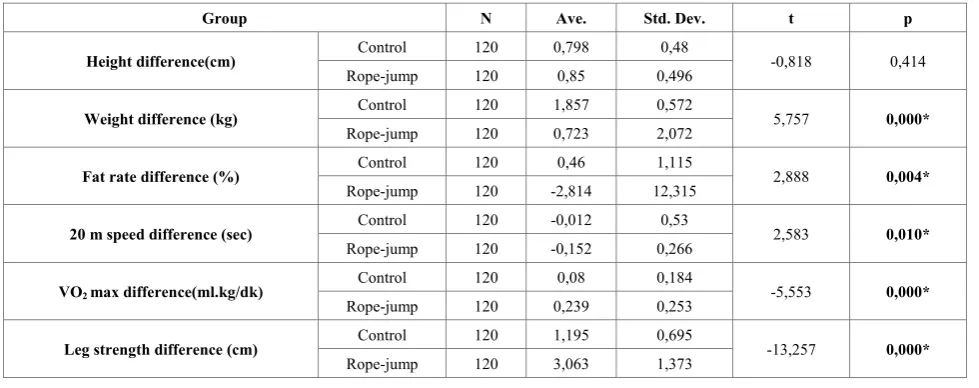 Table 4.  Comparison of Measurement Differences according to the Groups 