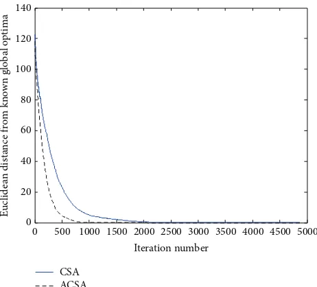 Figure 1: Comparison of the performance of the standard CSA andthe proposed ACSA for the Ackley’s function.