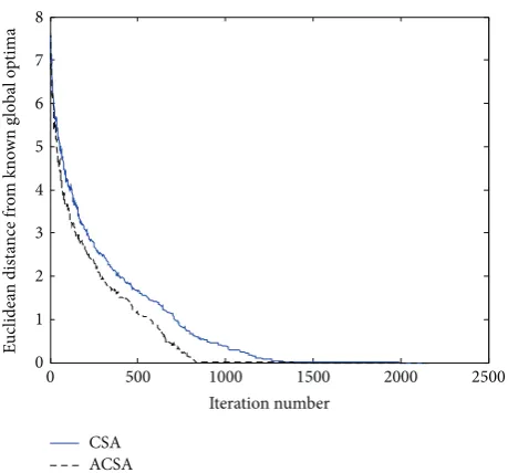 Table 1: Performance comparison of ACSA with CSA (in terms of the number of iterations needed in order to converge).