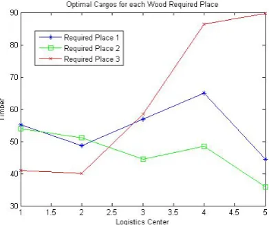 Fig.2 Optimal timber for every logistics centers