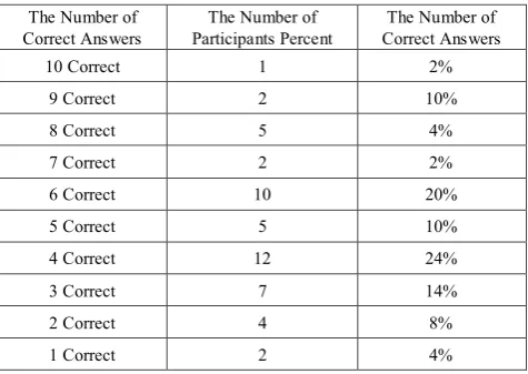 Table 1.  The Descriptive Analysis of the Problem-Solving Achievement Test 