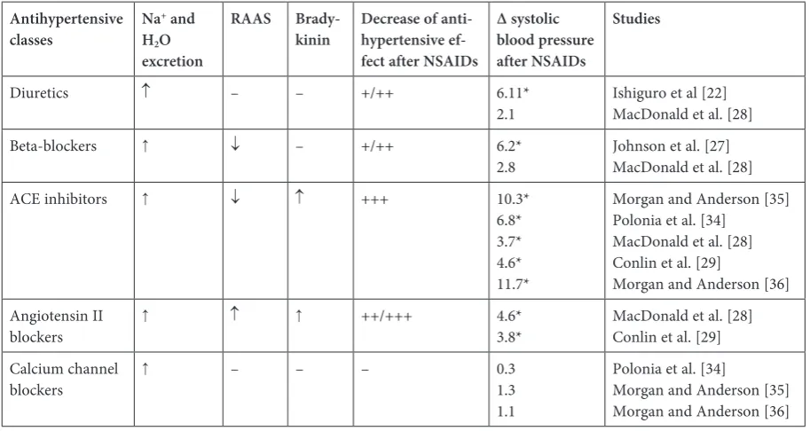 Table 1. Probable sites and relevance of NSAID activity in the mechanisms of action of antihypertensive drugs 