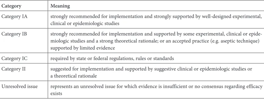 Table 1. Classification system of recommendations specified in the guidelines pertaining to prevention of intravascular catheter-related infections [8]