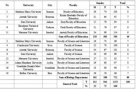 Table 1.  The distribution of biology students and prospective teachers of the sample to the universities as per their genders and departments