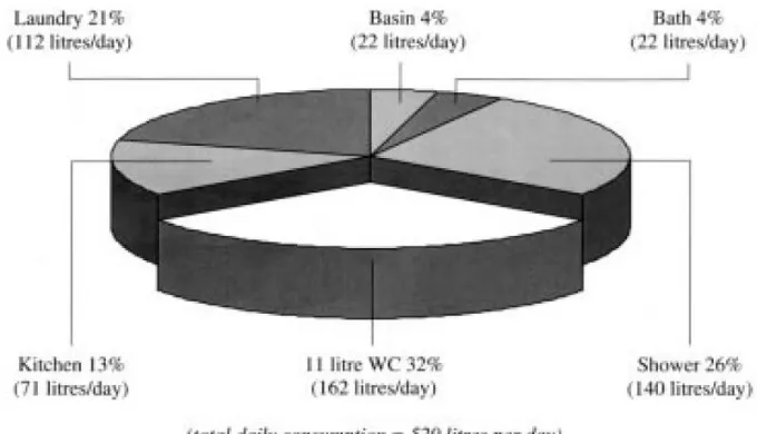 Figure 1. 1: In-house water consumption in a typical Australia (Cummings, Wright, & Bonollo, 2001) 