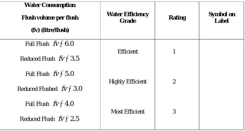 Table 1. 1: Conversion of water consumption to water efficiency rating for water closet (Guidelines for Voluntary Water Efficient Products Labelling Scheme, 2013) 
