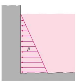 Figure 1. 4: The pressure fluid at rest increases with depth (Cimbala & Cengel, 2008) 