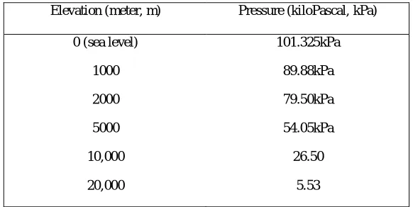 Table 2. 1: The effect of elevation on atmospheric pressure (Cimbala & Cengel, 