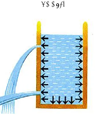 Figure 2. 1: Pressure increase with depth (www.wikipedy.com) 