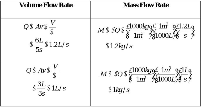Table 2. 2: Calculation for Mass and Volume Flow Rate 