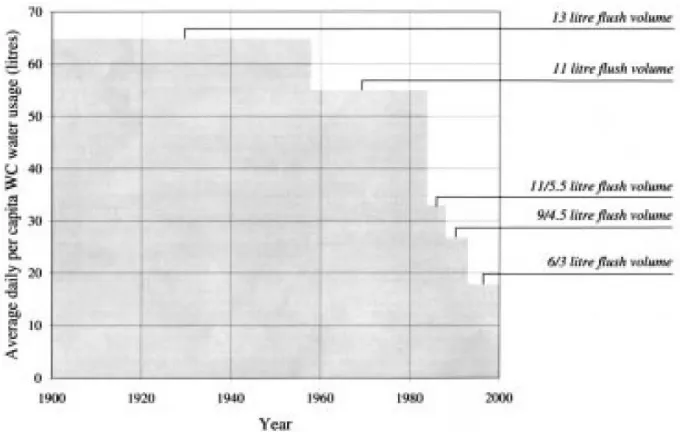 Figure 2. 3: Reduction in maximum WC flush volume since 1900 in Australia (Cummings, Wright, & Bonollo, 2001) 