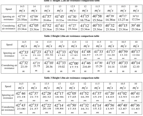 Table 3 Height 1.8m air resistance comparison table  