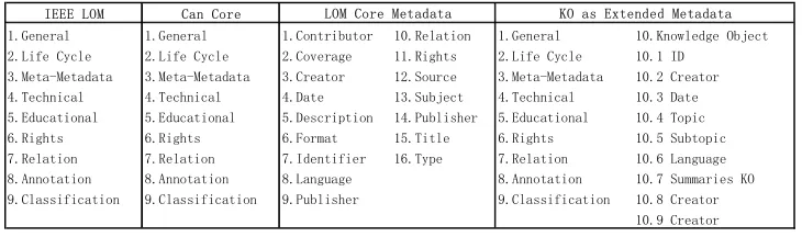 Figure 1.  IEEE LOMCan CoreLOM Core Metadata
