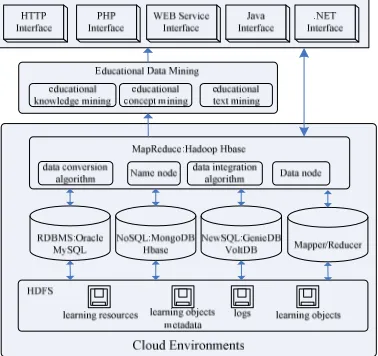 Figure 2.   X-Learning resources integration and processing architecture in cloud environment  