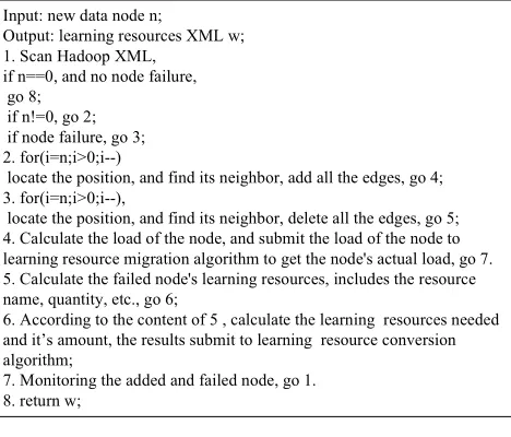 Figure 7.   Learning Resources Integration Algorithm  