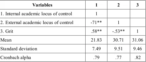 Table 1.  Descriptive values, Cronbach alpha and correlation values