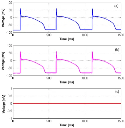 Fig. 9: Result for FPGA-in-the-Loop verification  