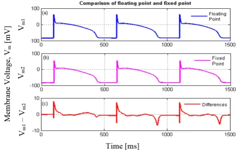 Figure 1 shows the simulation result of action potential 