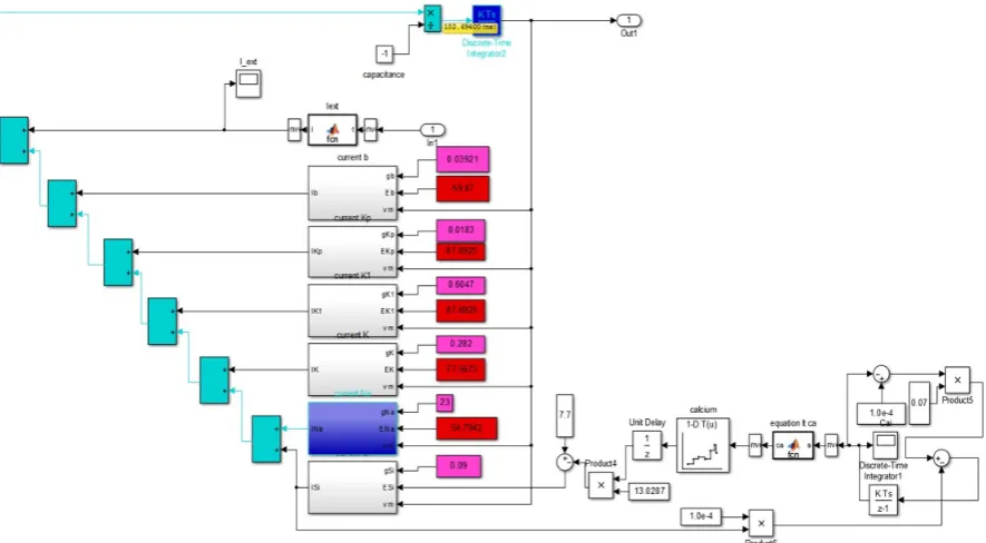 Fig. 3: Luo-Rudy Phase-I model by using MATLAB Simulink  