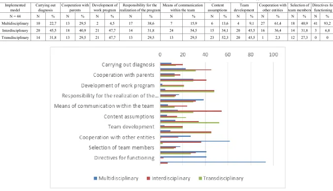 Table 2.  Research results on the implemented model of work in diagnosed area of functioning of the early development support team