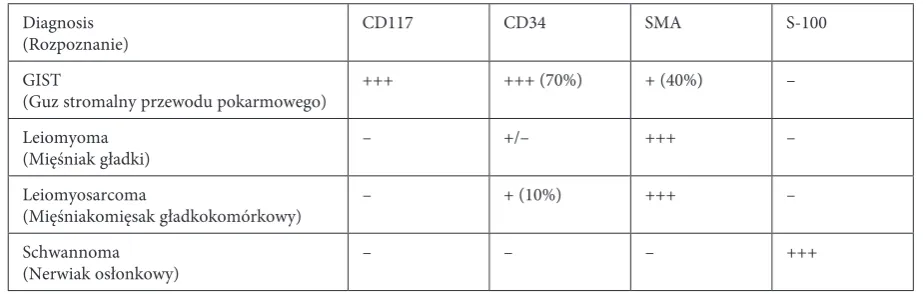Table 3. Differential diagnosis of Gastrointestinal Stromal Tumor – immunohistochemistry methods [10]Tabela 3