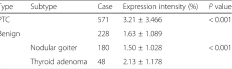 Table 1 Ki67 expression intensity comparison between thebenign thyroid disease group and PTC group