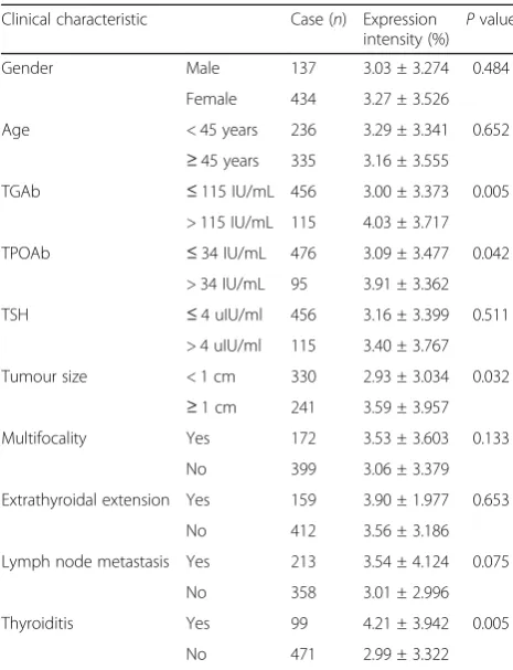 Table 2 Comparison of the clinical and pathologiccharacteristics in PTC (n = 571)