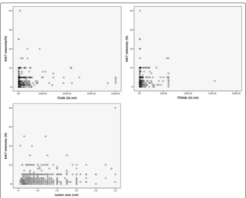 Fig. 1 Pearson linear correlation between the Ki67 expression intensity and TGAb and TPOAb levels and tumour size showed that the TGAb andTPOAb levels had a linear correlation with the Ki67 expression intensity (P = 0.031 and P = 0.044, respectively)
