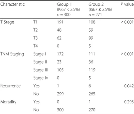 Fig. 2 Receiver operating characteristic (ROC) curves and the cut-offvalue for predicting PTC, cut-off value = 2.50%, area under the curve[AUC] = 0.636 and 95% CI = 0.599–0.674