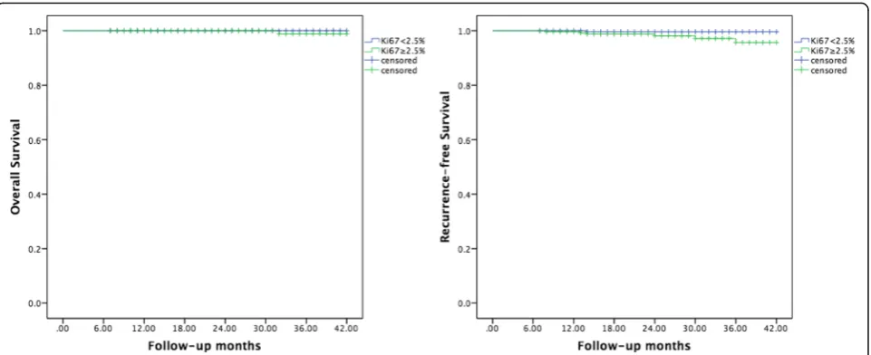 Fig. 3 Kaplan-Meier curves of overall survival and recurrence-free survival in group 1 and group 2 according to the Ki67 expression intensity